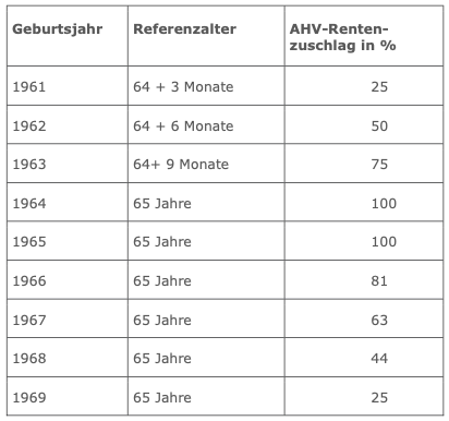 Tabelle AHV-Rentenalter